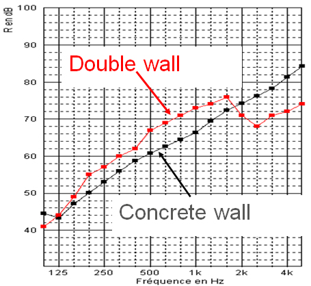 GyprocAcoustic double concrete wall design