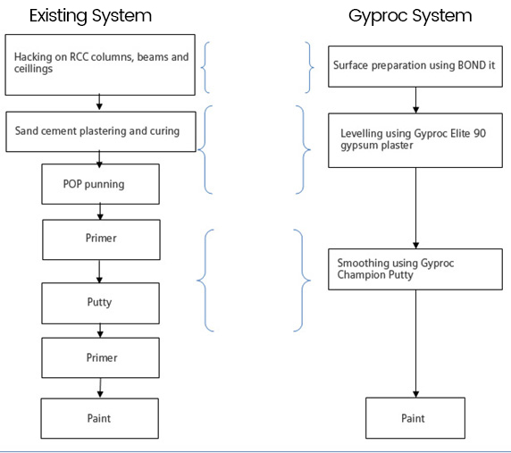 Table Chart of Gyproc System